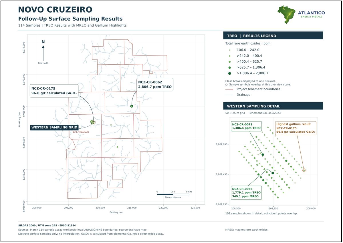 Atlantico Confirms Gallium and Rare Earths in All 114 Follow-Up Samples at Novo Cruzeiro